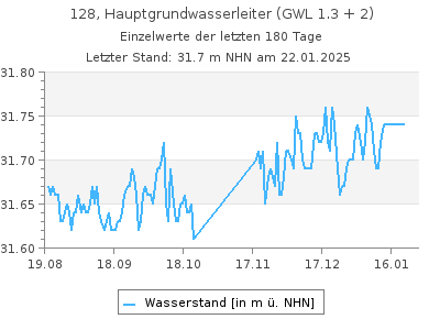 Grundwasserstand