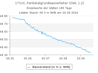 Grundwasserstand