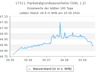 Grundwasserstand