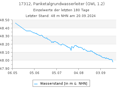 Grundwasserstand