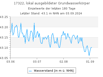 Grundwasserstand