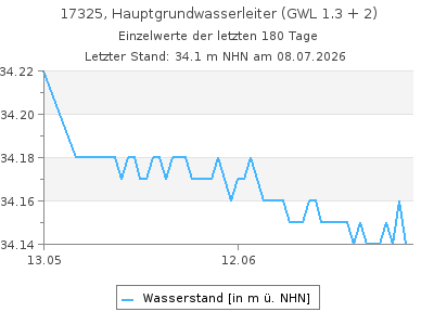 Grundwasserstand