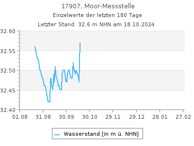 Grundwasserstand