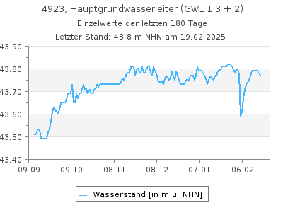 Grundwasserstand