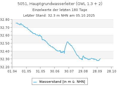 Grundwasserstand