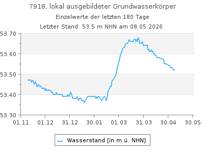 Grundwasserstand