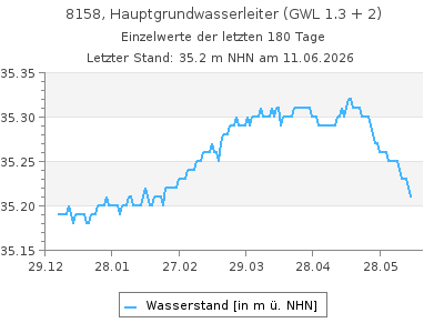 Grundwasserstand