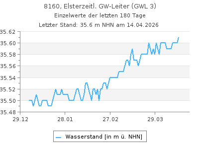 Grundwasserstand