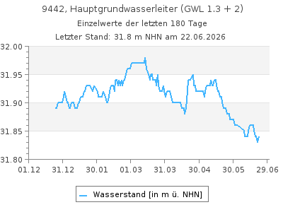Grundwasserstand