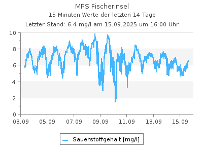 Sauerstoffgehalt