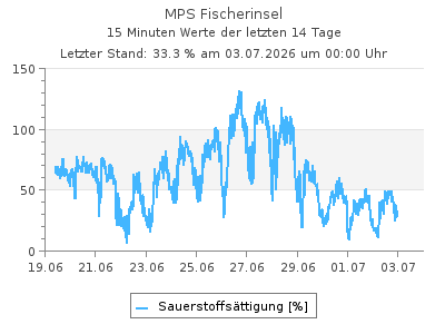Sauerstoffs�ttigung