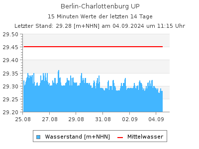 Wasserstand