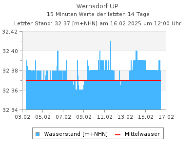 Wasserstand