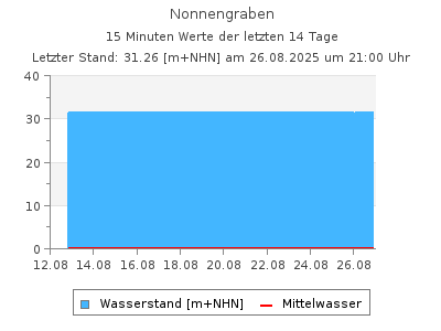 Wasserstand