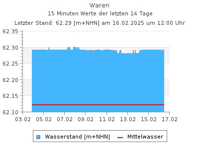 Wasserstand