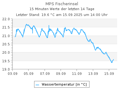 Wassertemperatur