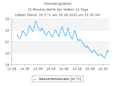 Stationsgrafik